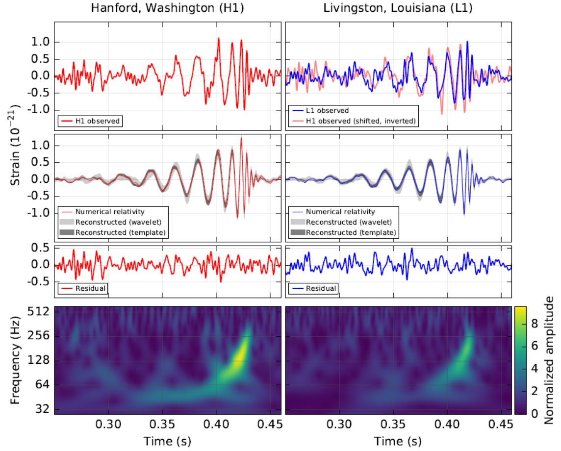 GW150914 (filtered with a 35–350 Hz band-pass filter) as observed by the LIGO Hanford (left) and Livingston (right) detectors