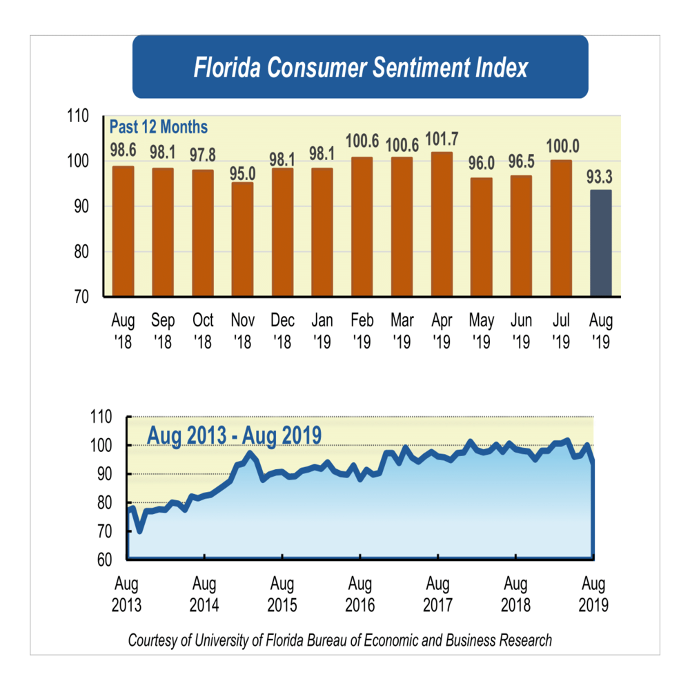 Despite positive economic indications, Florida’s consumer sentiment tumbles in August