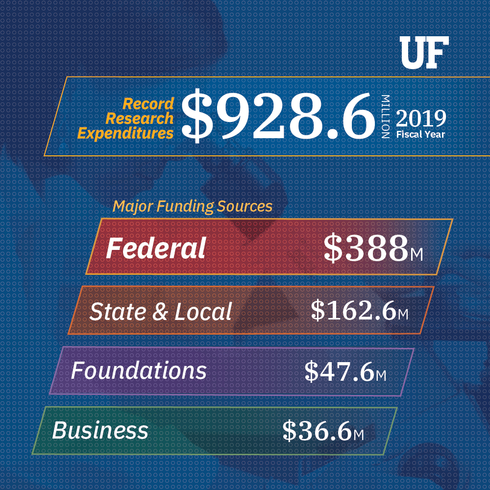 graphic reads: record research expenditure: $928.6 million in 2019 fiscal year