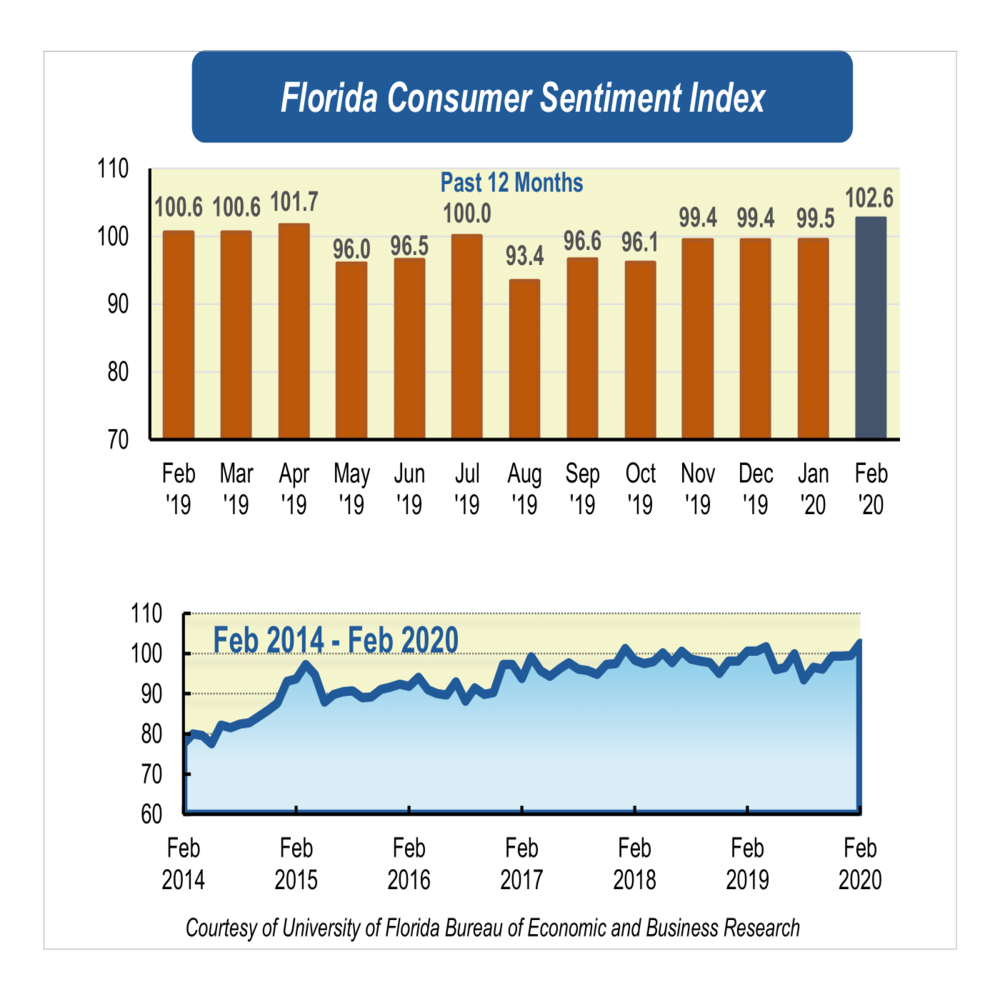 A bar graph depicting Florida's February 2020 consumer sentiment index.