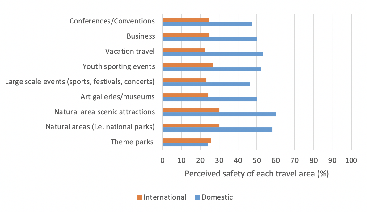 graph showing travel types described in story