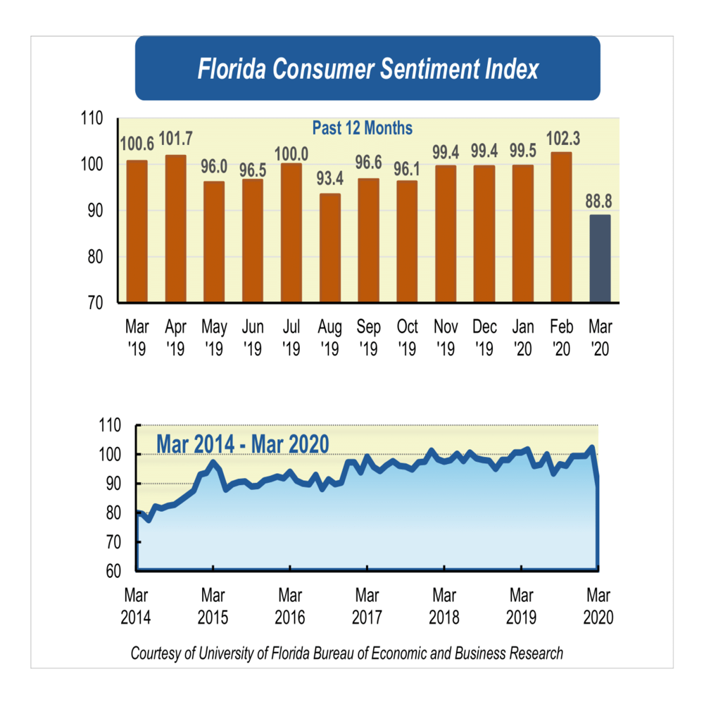 A bar graph depicting a drop in consumer sentiment in Florida for March 2020.