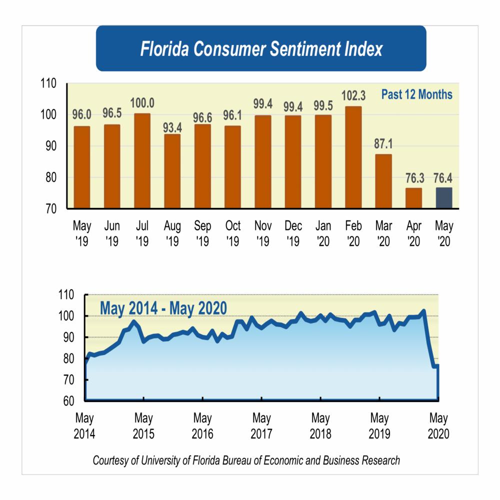 Two-month consumer sentiment collapse stabilizes in May 