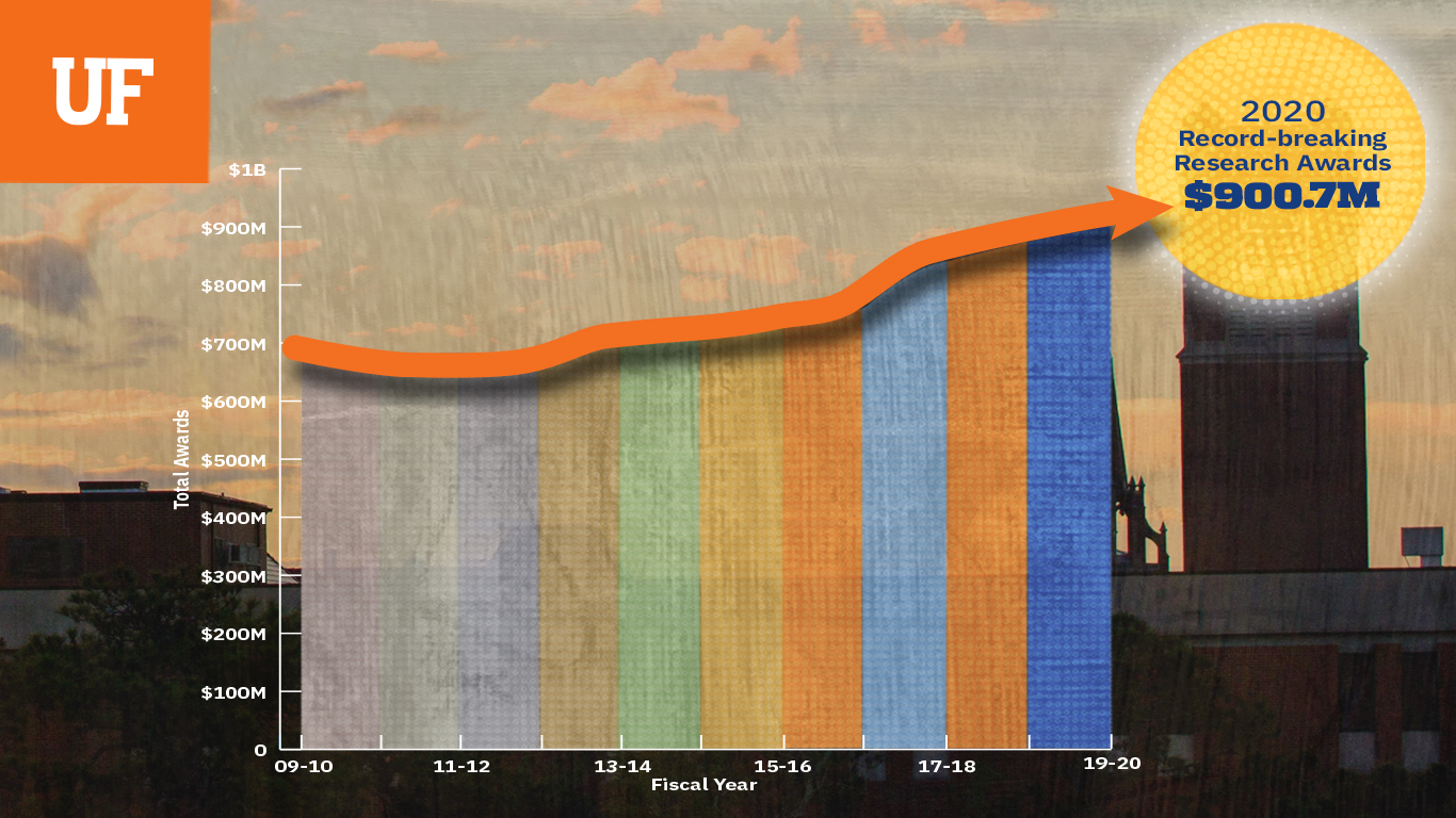 A bar graph showing an increase in research dollars over time