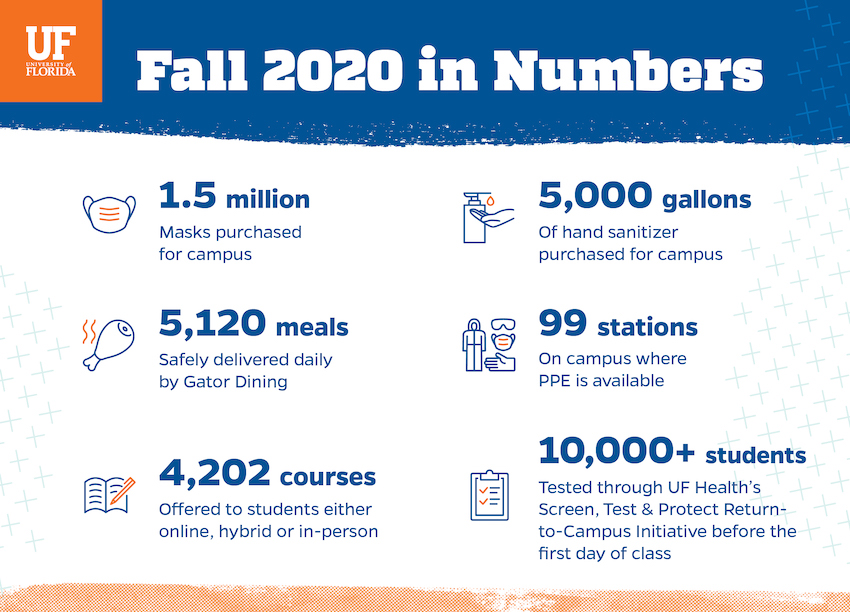 Fall 2020 in numbers  1.5 million masks purchased for campus 5,120 meals safely delivered by Gator Dining 4,202 courses offered to students online, hybrid or in-person 5,000 gallons of hand sanitizer purchased for campus 99 stations on campus where PPE is available 10,000+ students tested through UF Health's Screen, Test and Protect Return-to-Campus Initiative before the first day of class