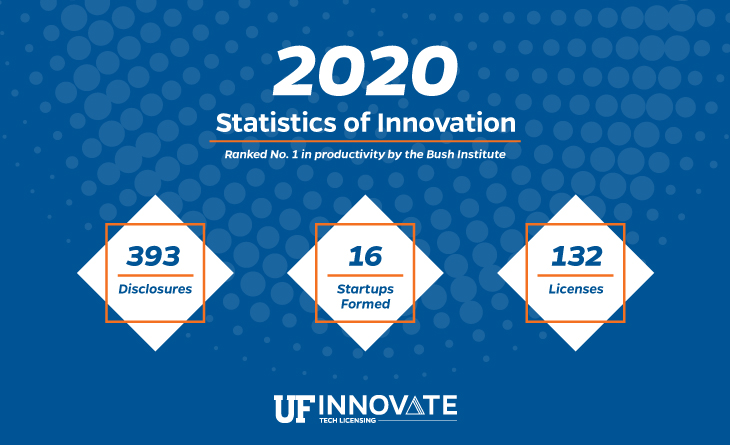 A graphic of UF Innovate's 2020 stats: 393 disclosures, 16 startups formed, 132 licenses 