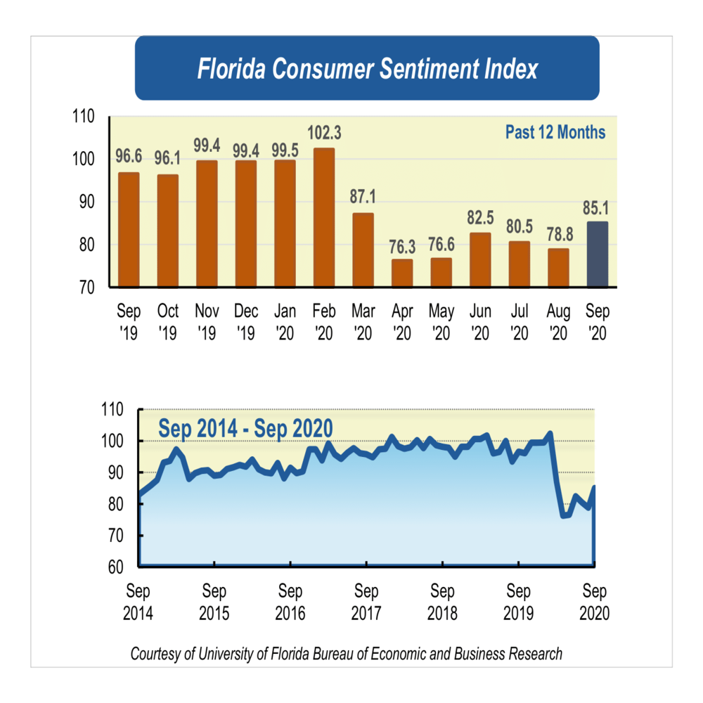 September consumer sentiment signals rise in public’s economic attitude 