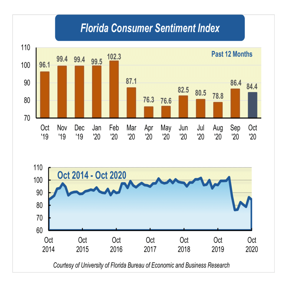 After the largest one-month gain in consumer confidence since the pandemic started in September, consumer sentiment among Floridians dropped 2 points in October 