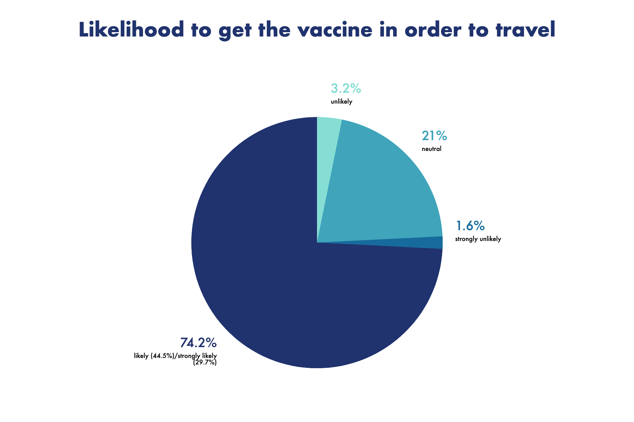 74% of travelers wanted to get the vaccine so they could travel more.