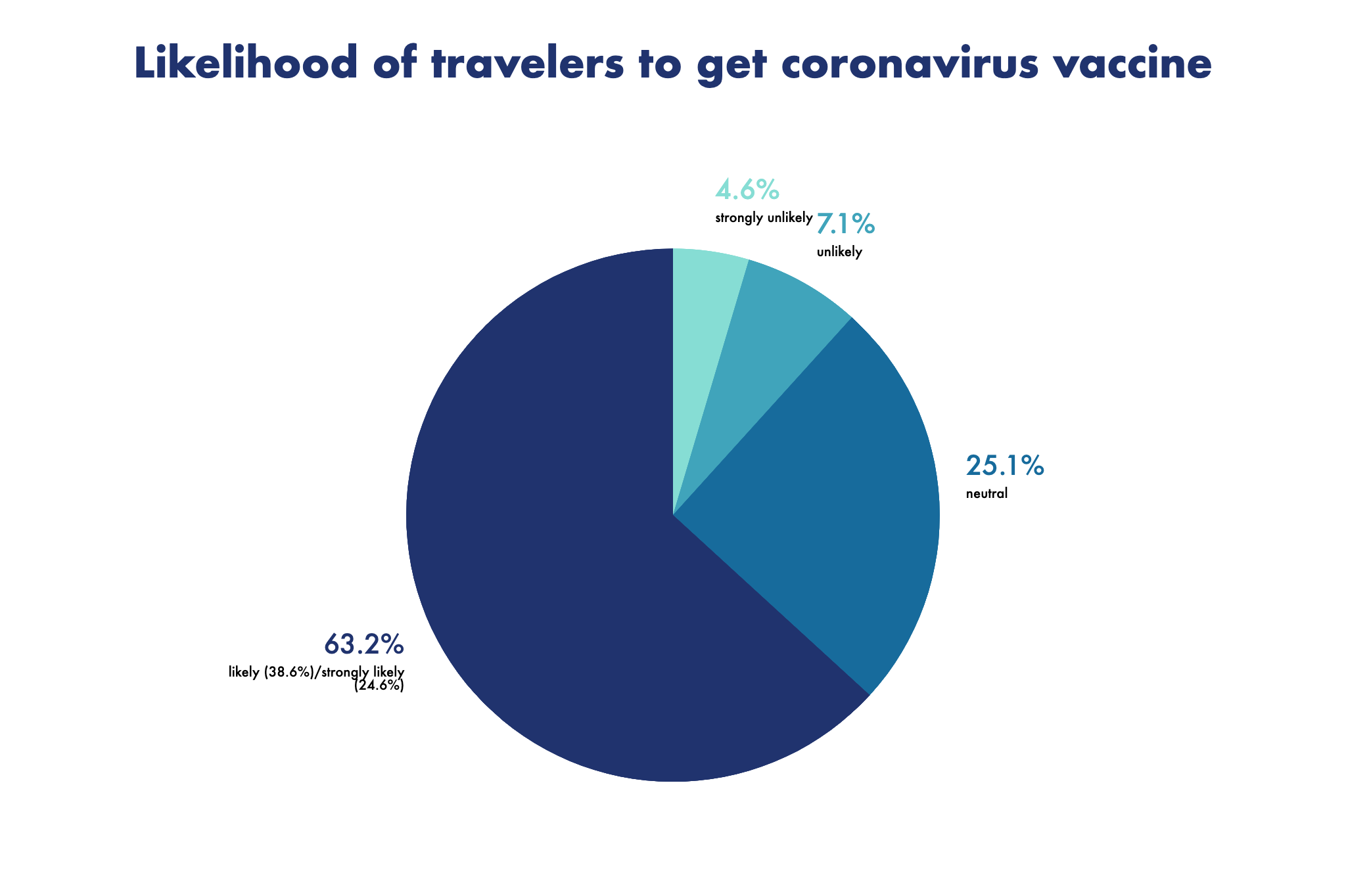 most travelers said they were likely or very likely to get a coronavirus vaccine