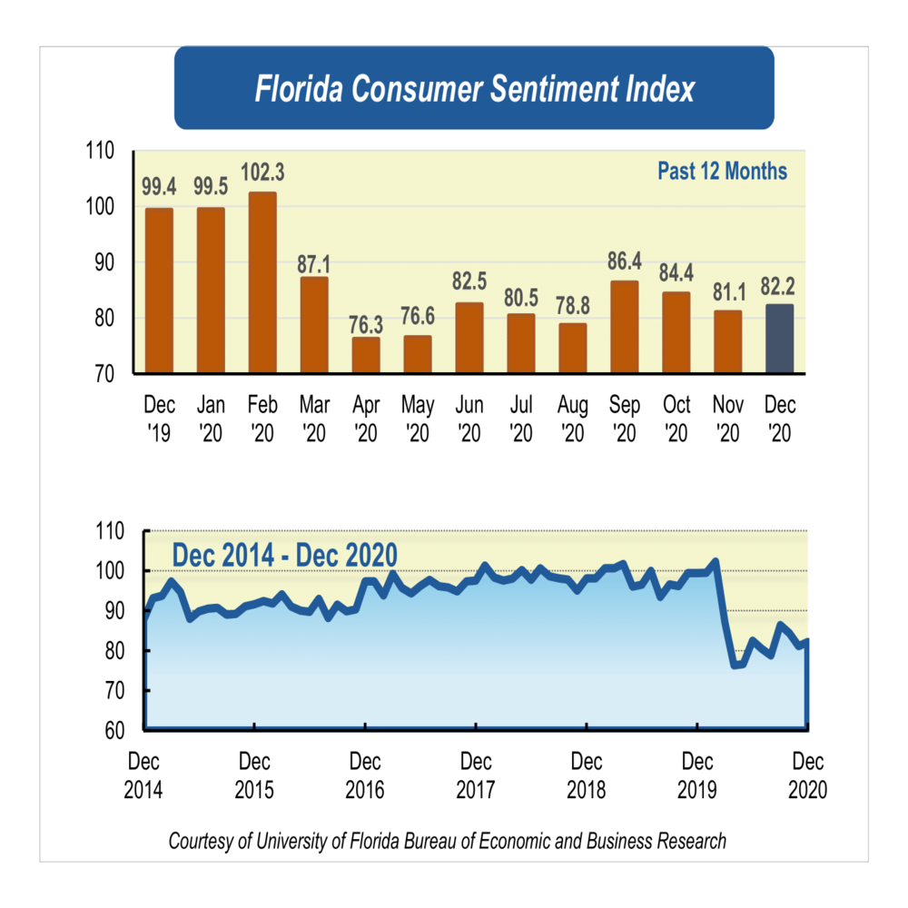 A chart depicting a slight uptick in consumer spending confidence in 2020