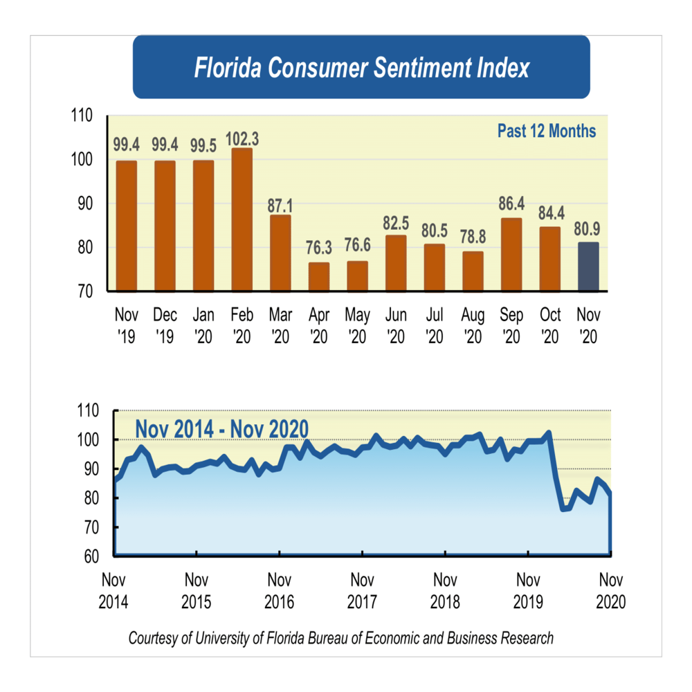 Positive COVID-19 vaccine news does not stem consumer sentiment decline in November