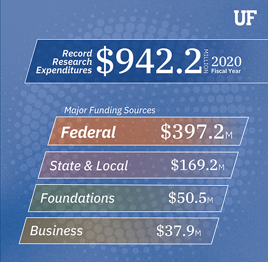 UF research spending at record $942.2 million in 2020 despite pandemic