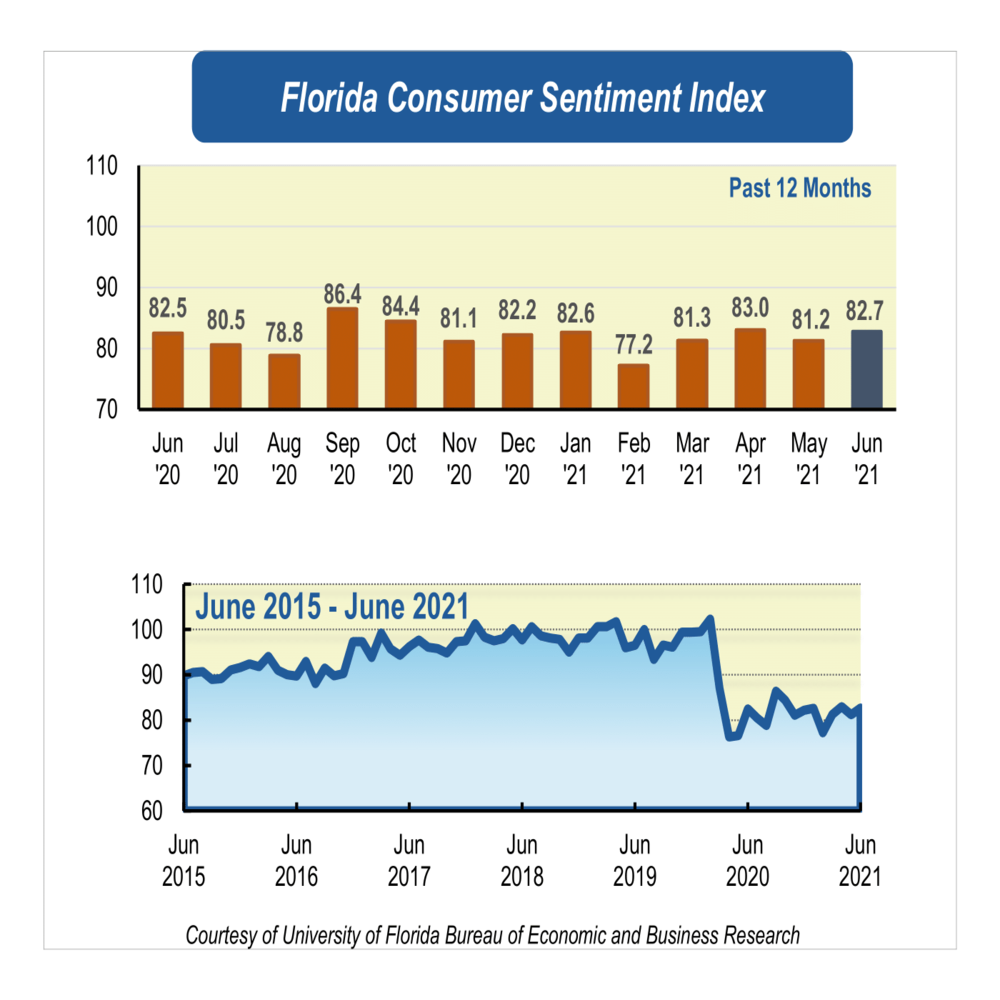 June consumer sentiment bounces back indicating continued recovery 