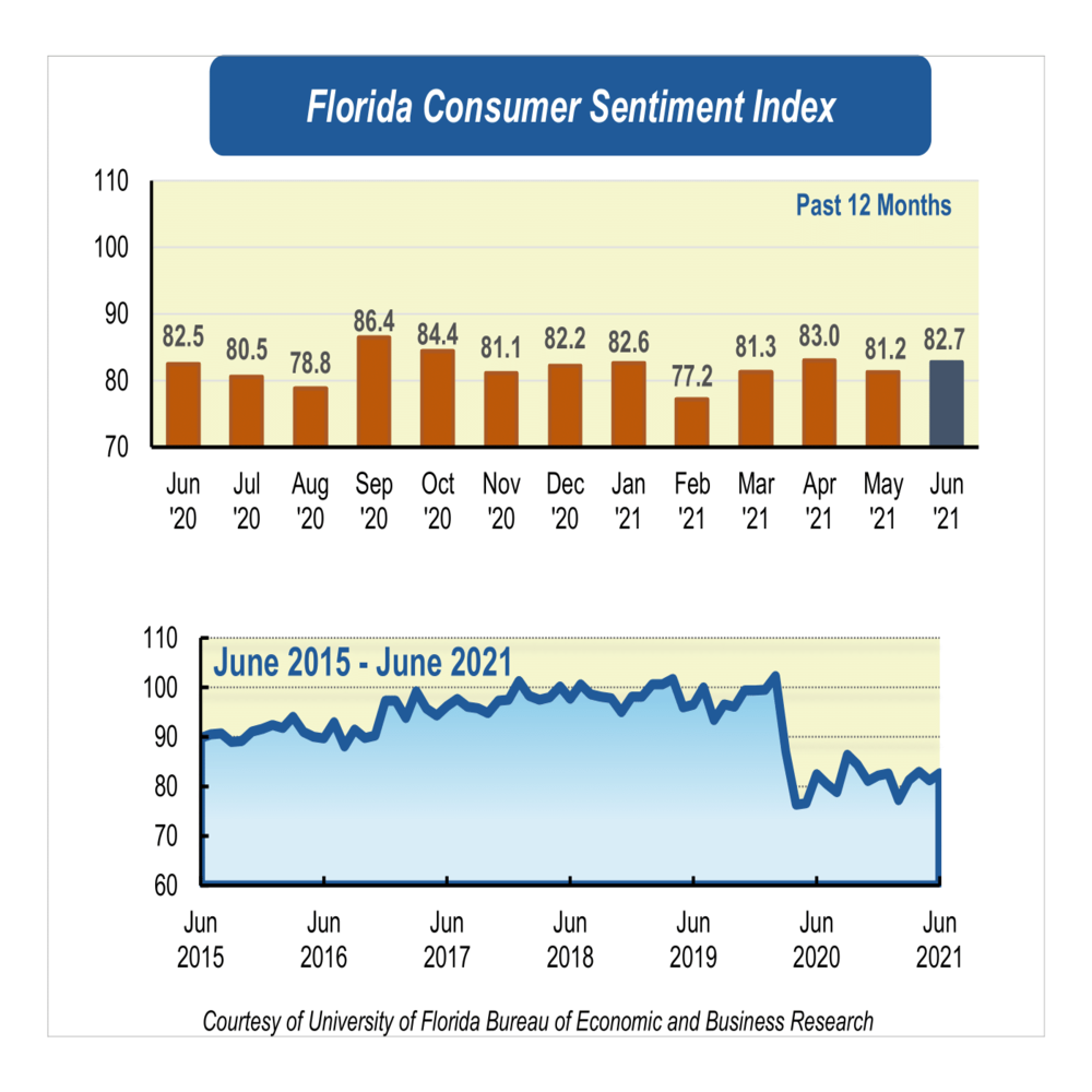 A bar graph and dot chart both depicting consumer sentiment among Floridians rose 1.5 points in June 