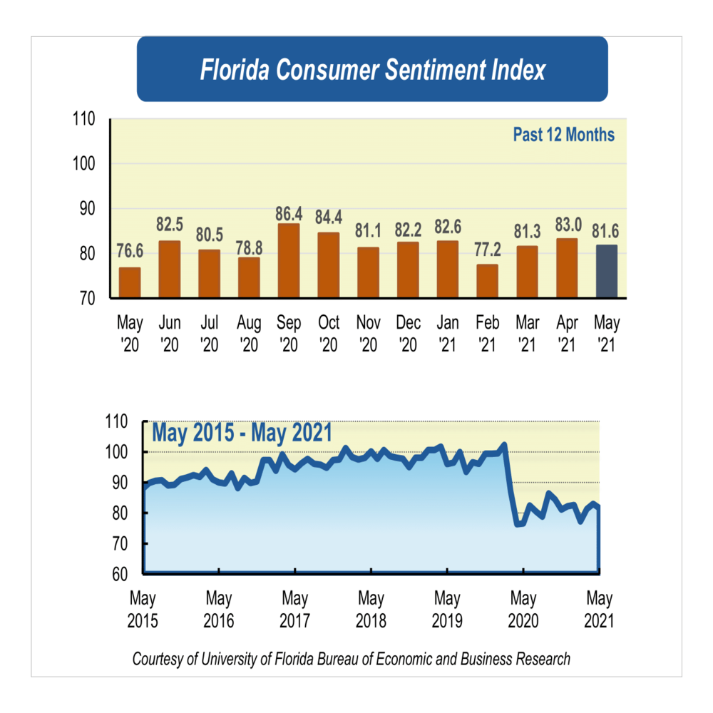 Consumer sentiment experiences small decline in May back to six-month average in May 