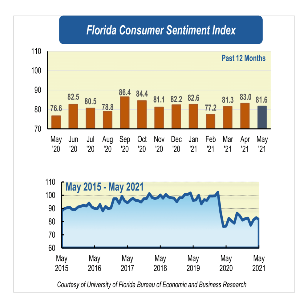 A bar graph and plot chart depicting a slight decline in Florida's consumer sentiment 