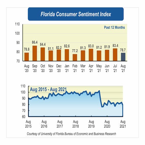 August consumer sentiment drops around the country amid worries about U.S. economy