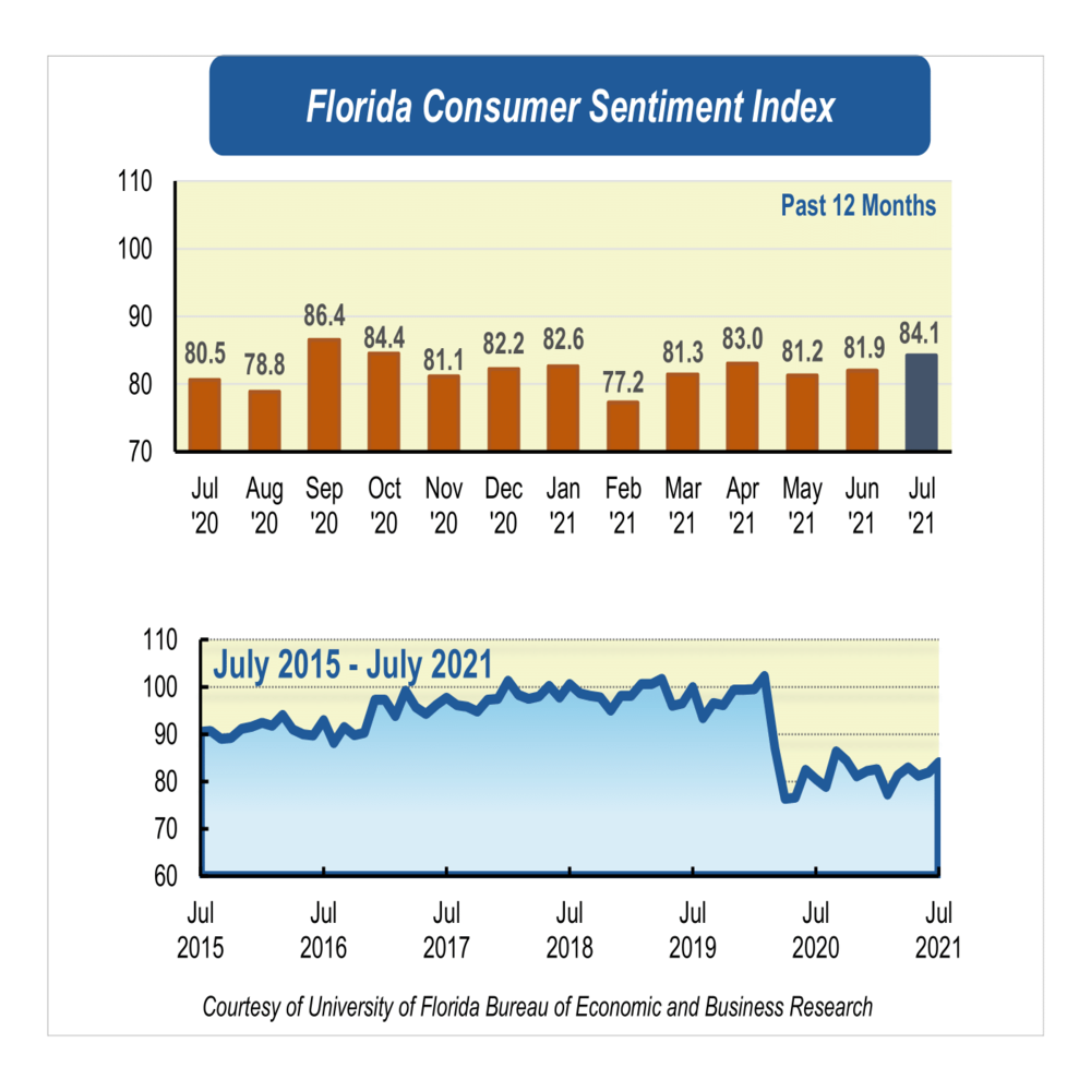 A bar graph and line chart both depict an increase in Floridian consumer confidence from June to July.