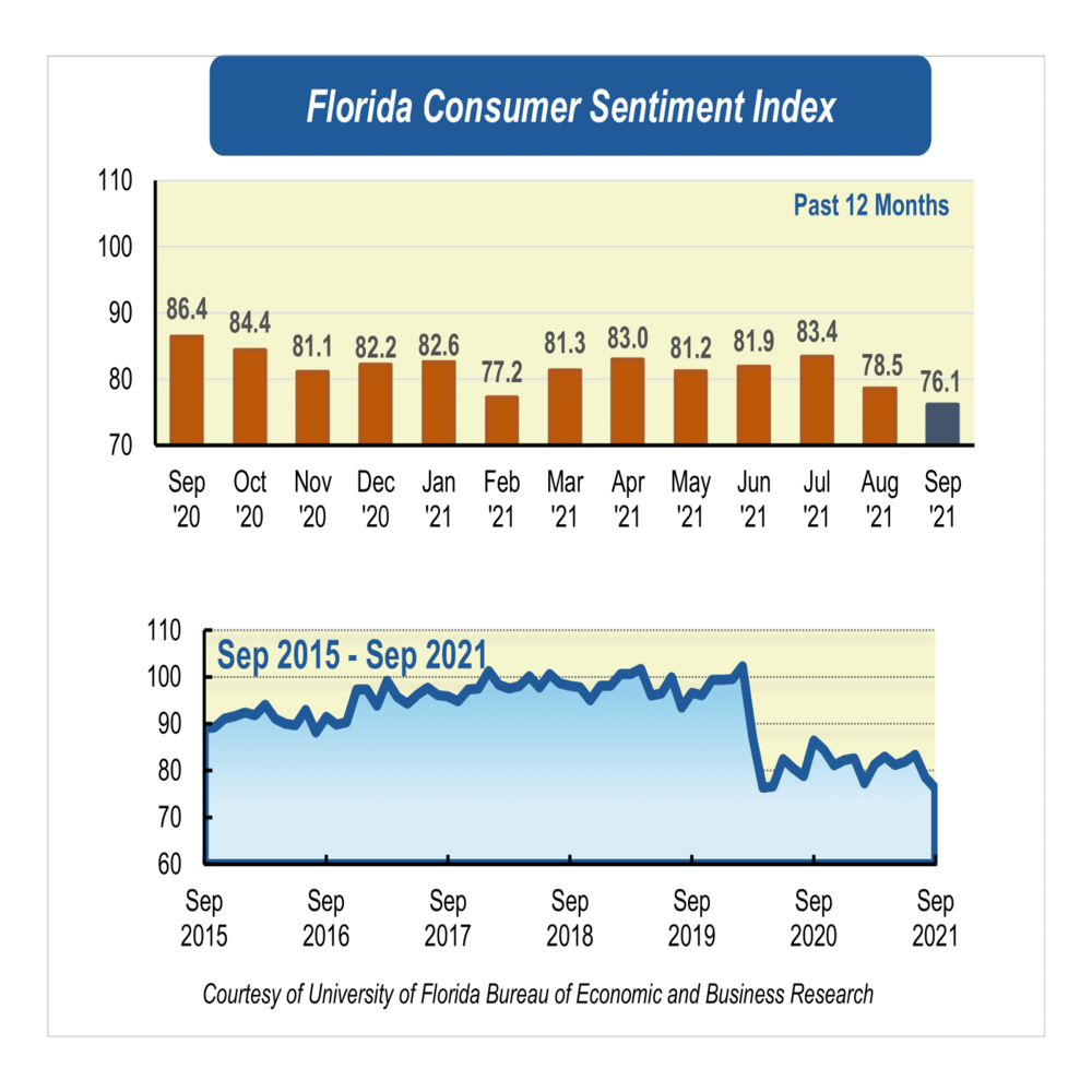 Floridians expect slow economic recovery for the country, lowering September consumer sentiment 