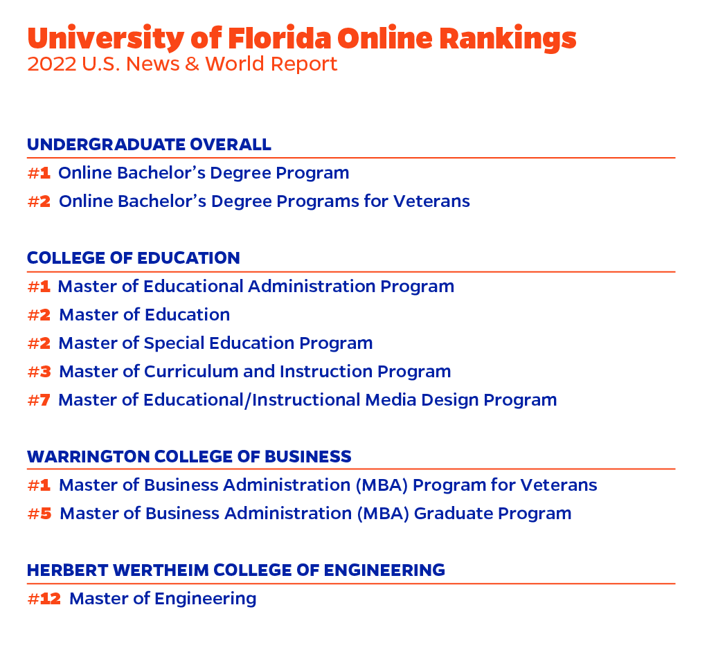 A graphic highlighting the rankings of UF Online degrees.
