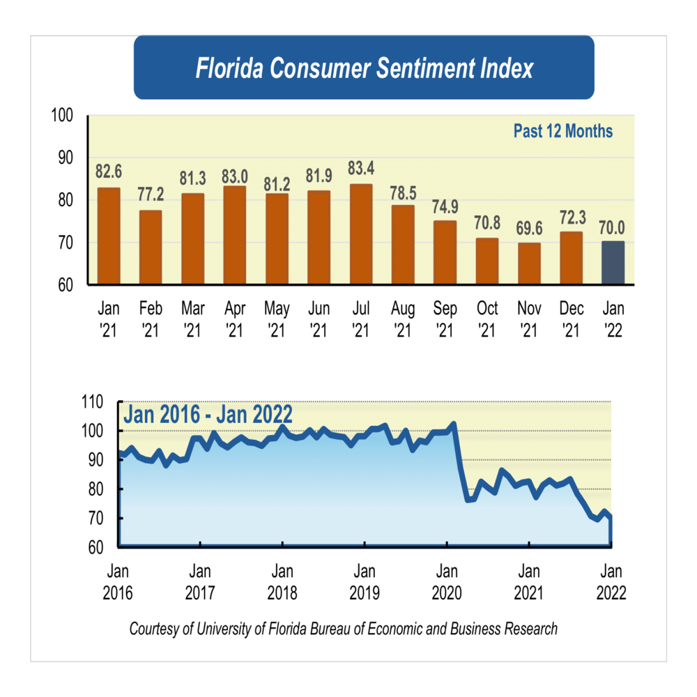 Floridians have economic pessimism to start 2022, consumer sentiment drops in January
