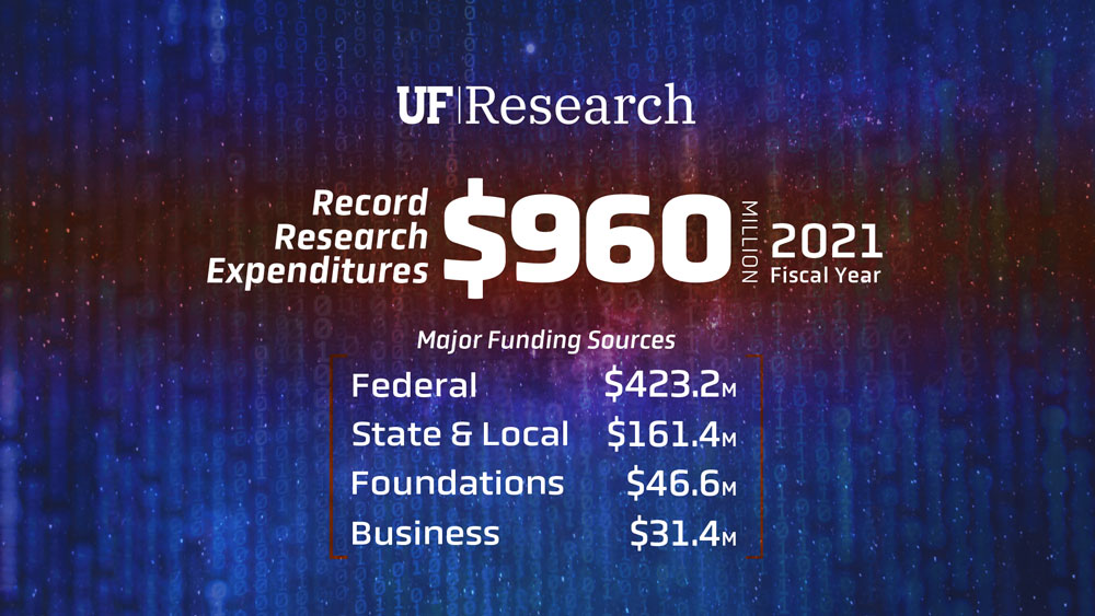 UF research spending at record 960 million in 2021 News University