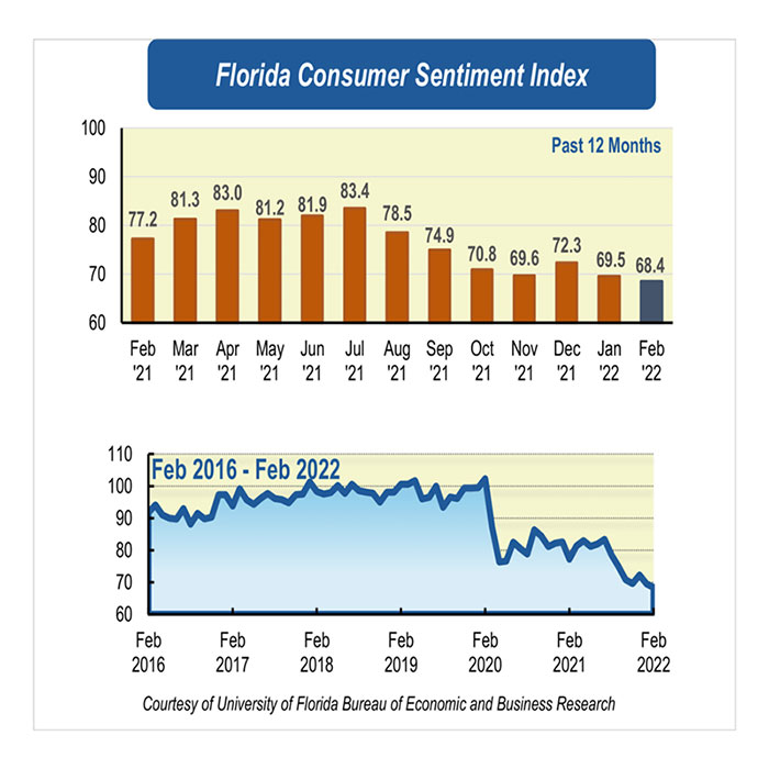 February consumer sentiment slides to lowest reading in a decade