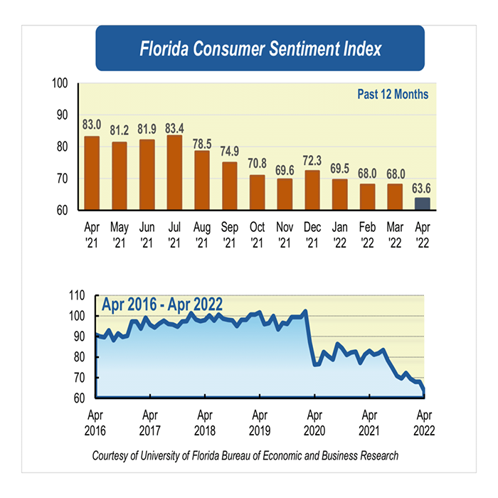 Inflation drives April consumer sentiment down to record low level