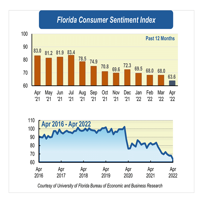 A graph depicts the consumer sentiment drop in recent months. 