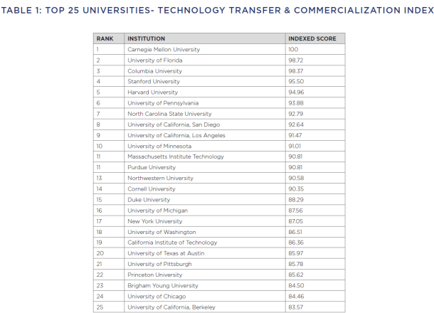 A list of 25 universities.