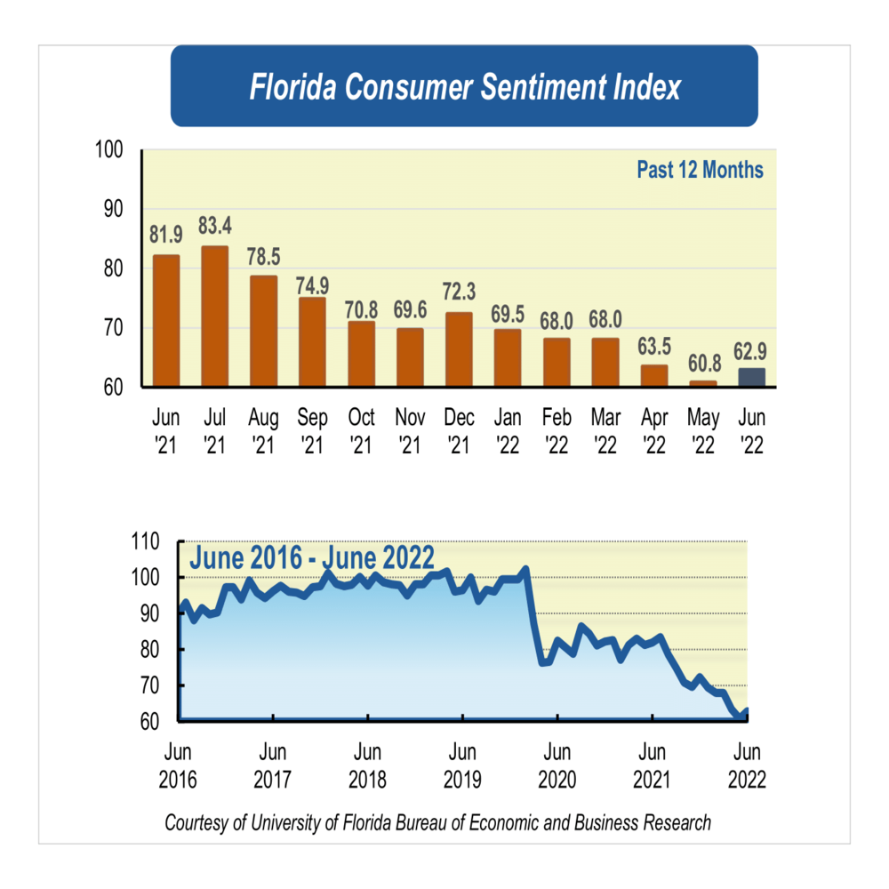 Consumer sentiment increases despite record inflation in June