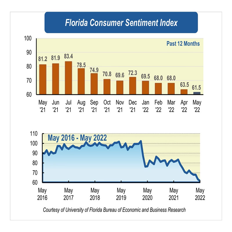 A graphic depicts declining consumer sentiment for the month of May