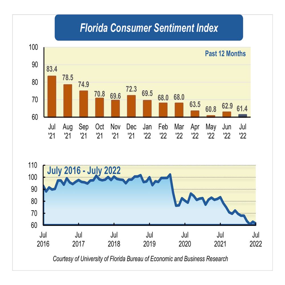 A chart showing consumer sentiment.