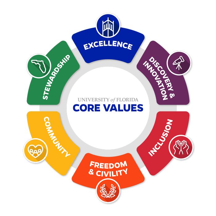 How members of the UF community represent the Core Values