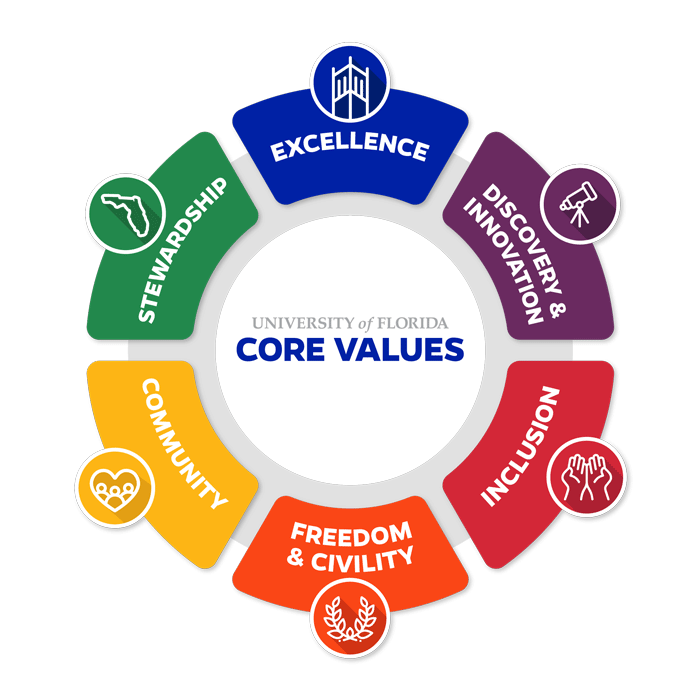 A graphic showing UF's six core values. 