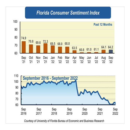 Consumer sentiment remains at Great Recession levels in September