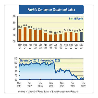 Florida’s November consumer sentiment defies national figures, rises despite inflation 