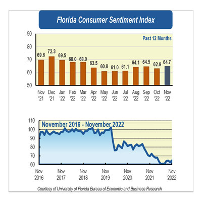 Two graphs showing consumer sentiment.