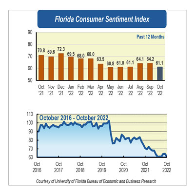 Inflation and Hurricane Ian weaken October consumer sentiment 