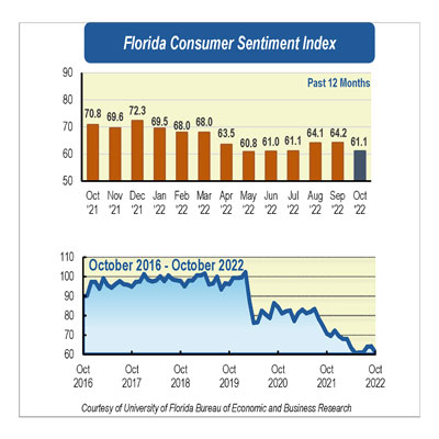 Two graphs showing consumer sentiment.