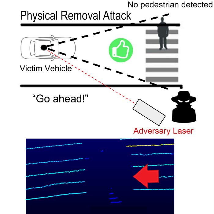 Laser attack blinds autonomous vehicles, deleting pedestrians and confusing cars 