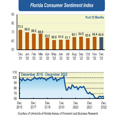 Two graphs showing consumer sentiment.