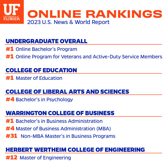 A table of University of Florida online rankings from the U.S. News and World Report. 
