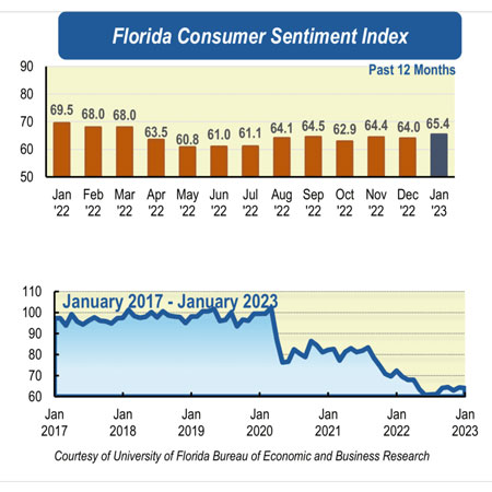 Two graphs showing consumer sentiment.