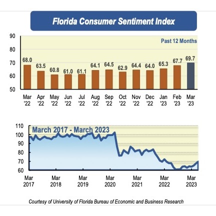 Despite bank failures and increased interest rates Floridian sentiment moves higher 