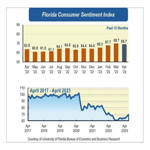 Floridian sentiment reverses course as future economic outlook drops 