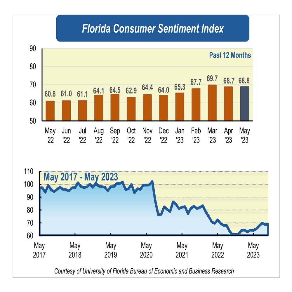 May Florida Consumer Sentiment Index
