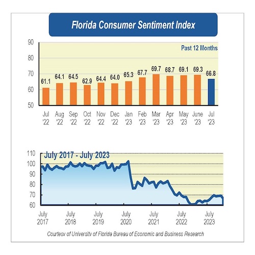 Floridian sentiment drops, in contrast with national consumer outlook