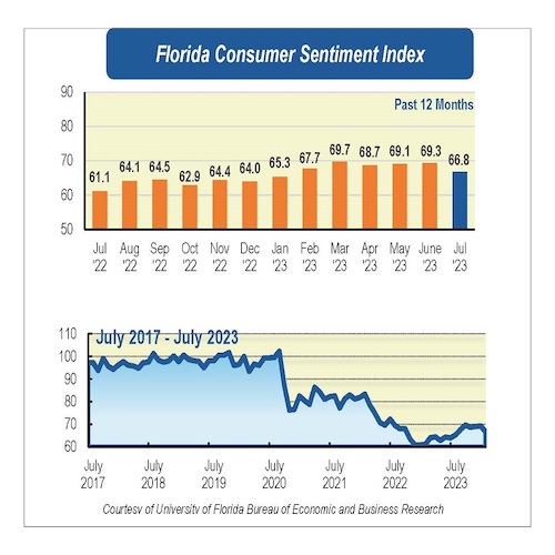 Florida Consumer Sentiment Index